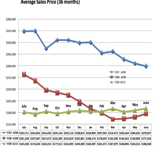 Phoenix Average Home Sales Price June 2010 36month Trend